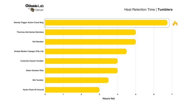 Chart of heat retention over time for tumblers