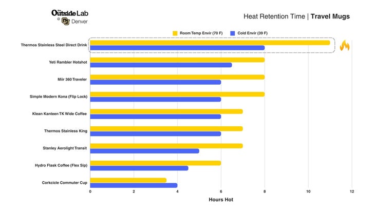 Chart of heat retention over time for travel mugs