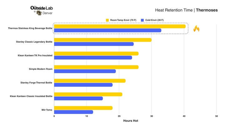 Chart of heat retention over time for thermoses