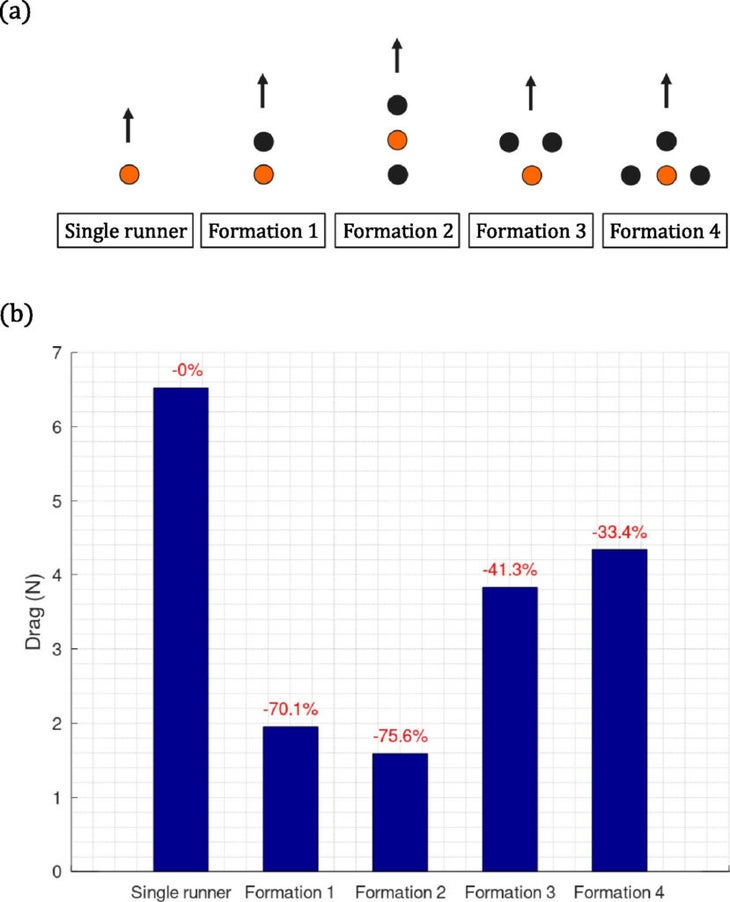 A graph depicts the relative effectiveness of different draft formations for runners