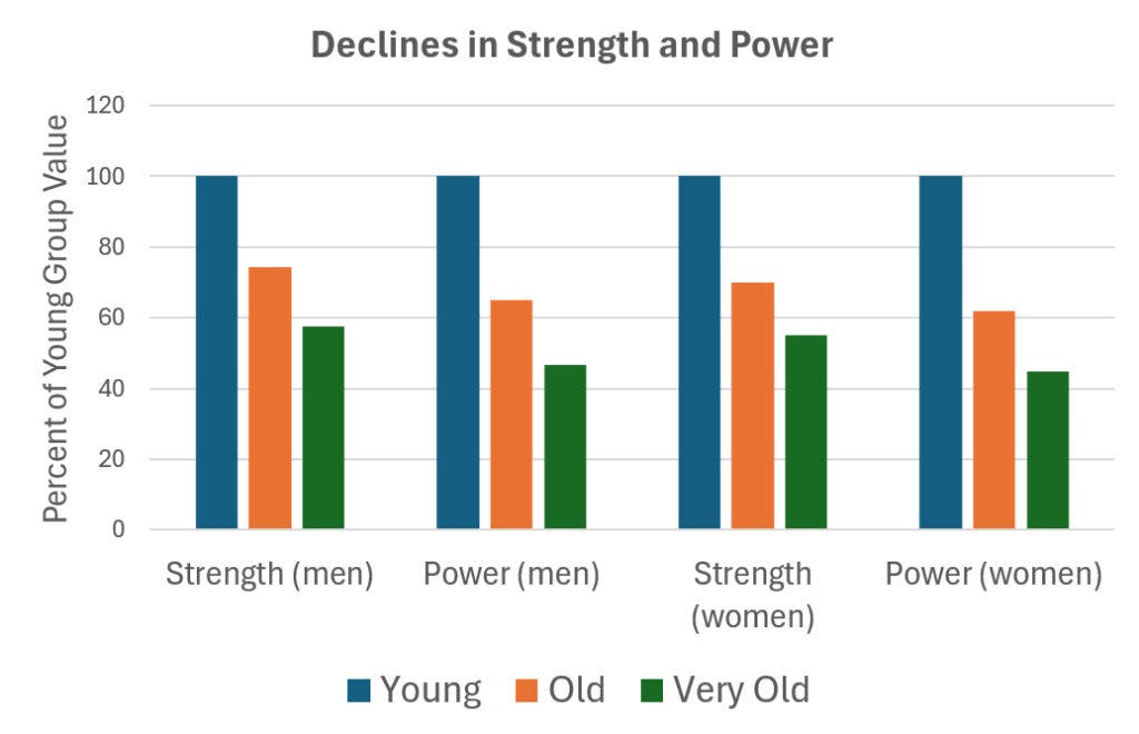 A graph showing the percentage decline in muscle power among male and female athletes as they age