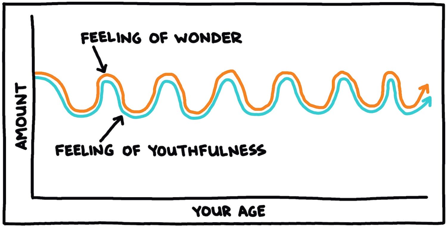feeling of wonder vs feeling of youthfulness chart
