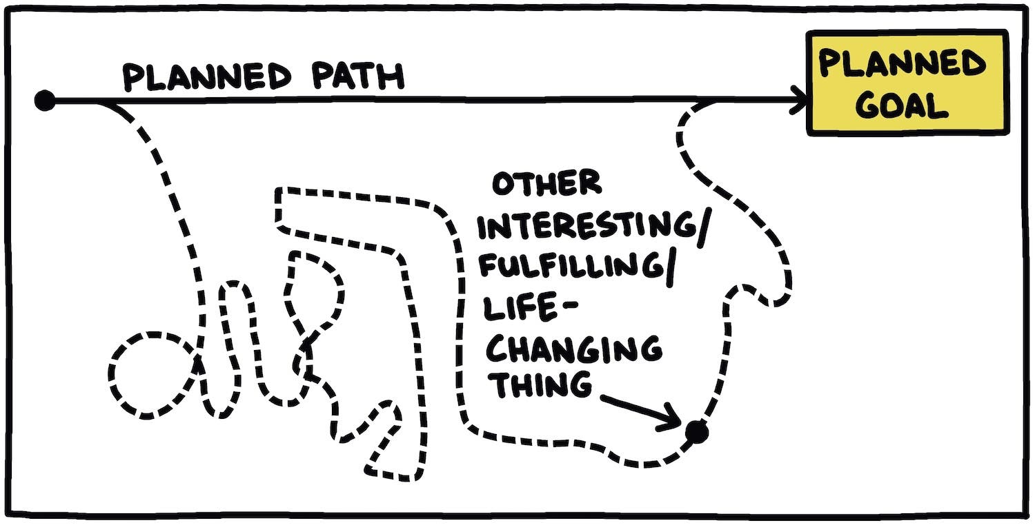 Planned path vs other interesting path illustration