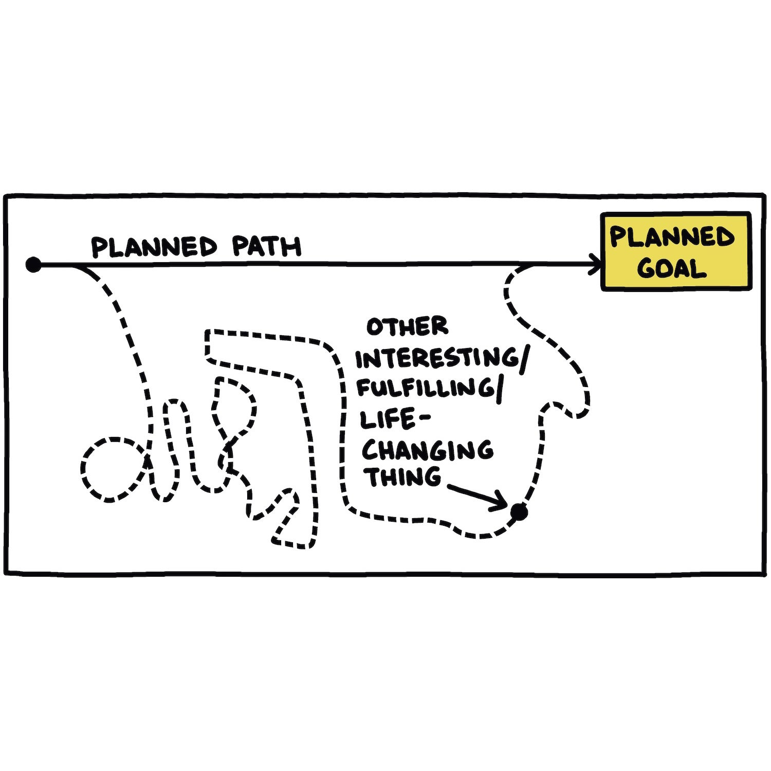 Planned path vs other interesting path illustration