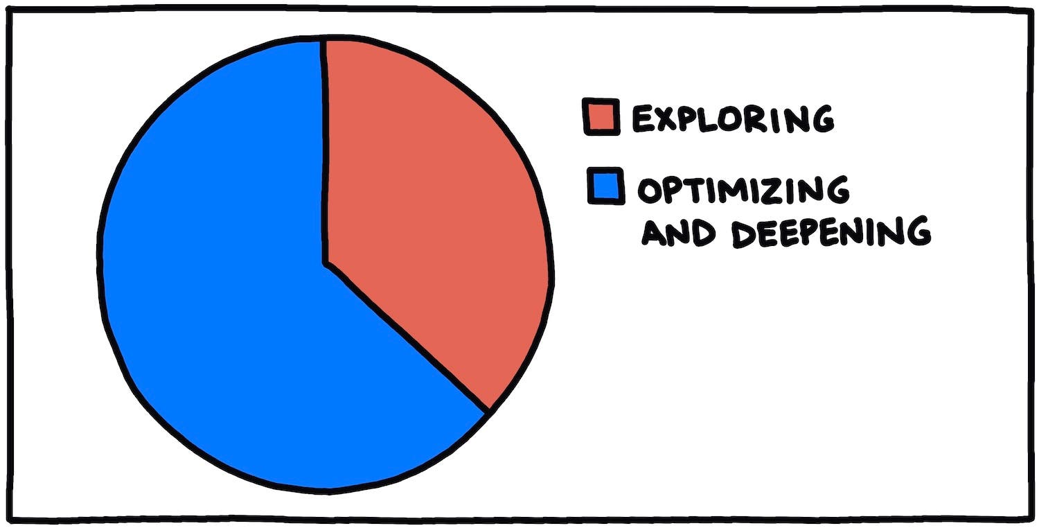 exploring vs optimizing and deepening pie chart