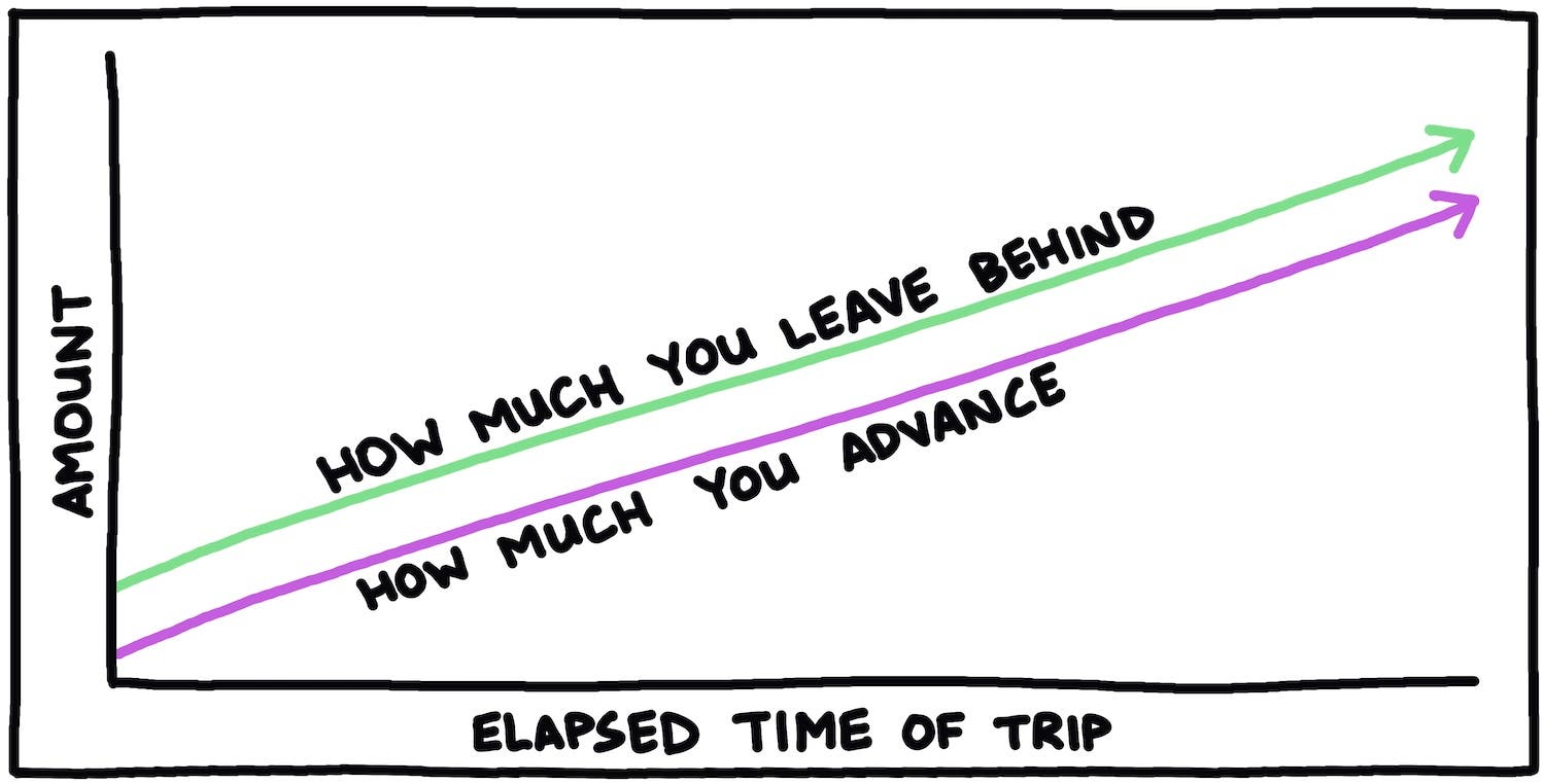 how much you leave behind vs how much you advance chart