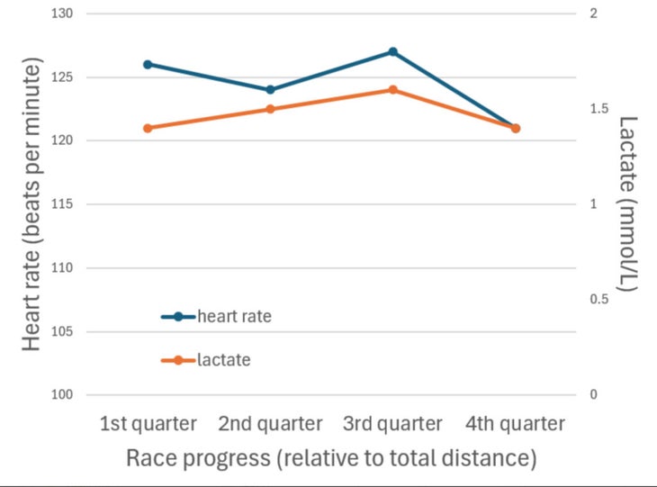 Graph that shows the changes in athletes' heart rate and lactate levels during a backyard ultra