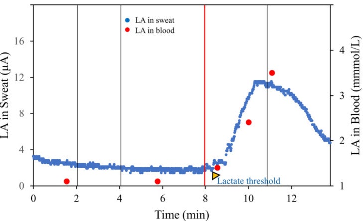 Graph showing blood versus sweat lactate monitoring