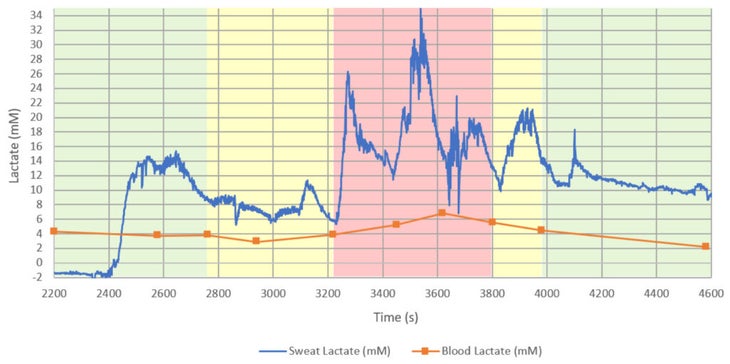 Graph showing the results of sweat-based continuous lactate monitoring