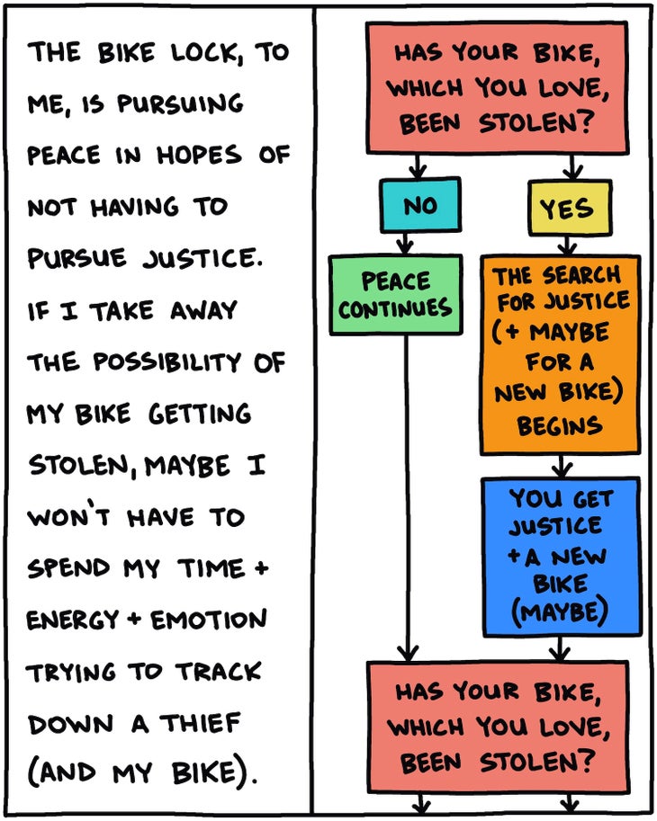 The bike lock, to me, is pursuing peace in hopes of not having to pursue justice. If I take away the possibility of my bike getting stolen, maybe I won’t have to spend any time, energy, or emotion trying to track down a thief (and my bike). [FLOW CHART: PEACE Vs. JUSTICE IN BIKE THEFT]