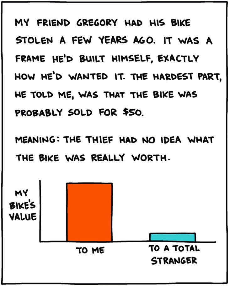 My friend Gregory had his bike stolen a few years ago. It was a frame he’d built himself, exactly how he’d wanted it. The hardest part, he’d told me, was that the bike was probably sold for $50. Meaning: The thief had no idea what that bike was really worth. [BAR CHART: WHAT MY BIKE IS WORTH TO ME vs. WHAT MY BIKE IS WORTH TO A TOTAL STRANGER]