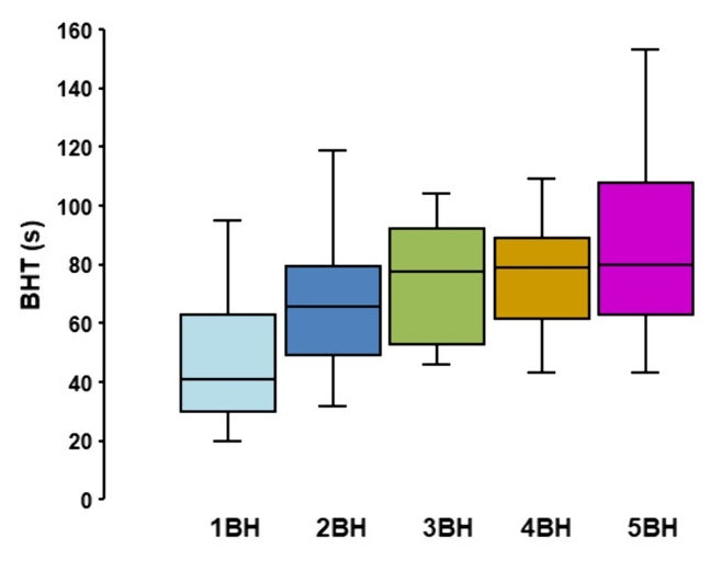 A graph showing the duration of subjects' breath holds after successive rounds