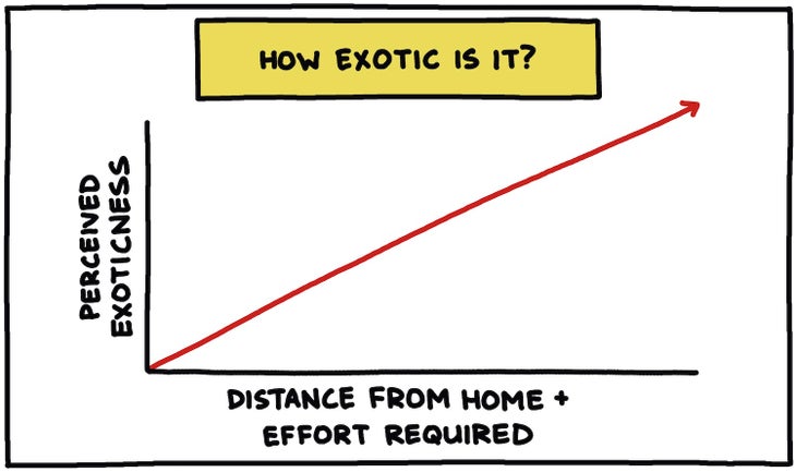 "How exotic is it?" chart illustration—correlation with distance from home and effort required