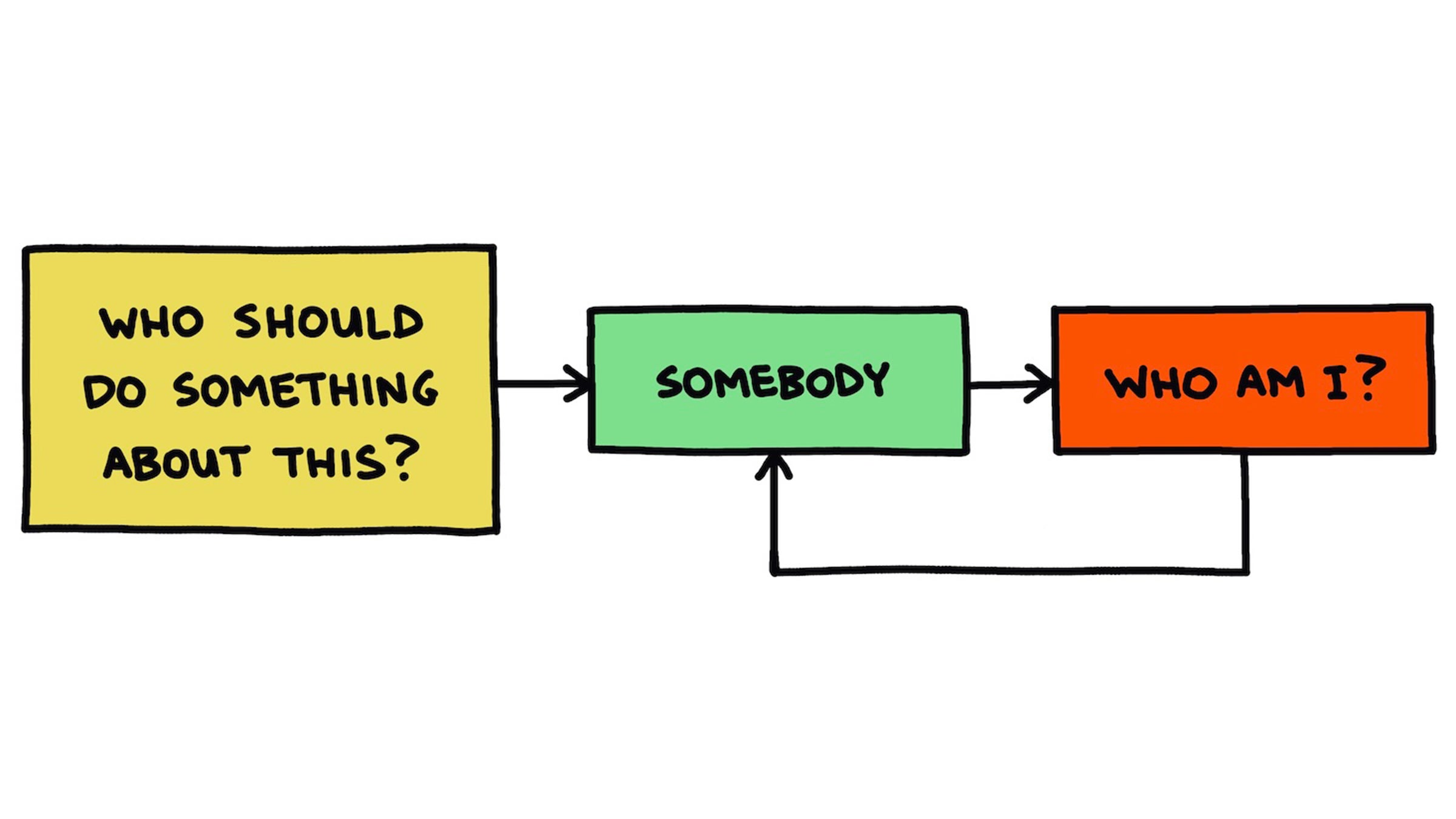 Illustration flow chart of "who should do something about this?"