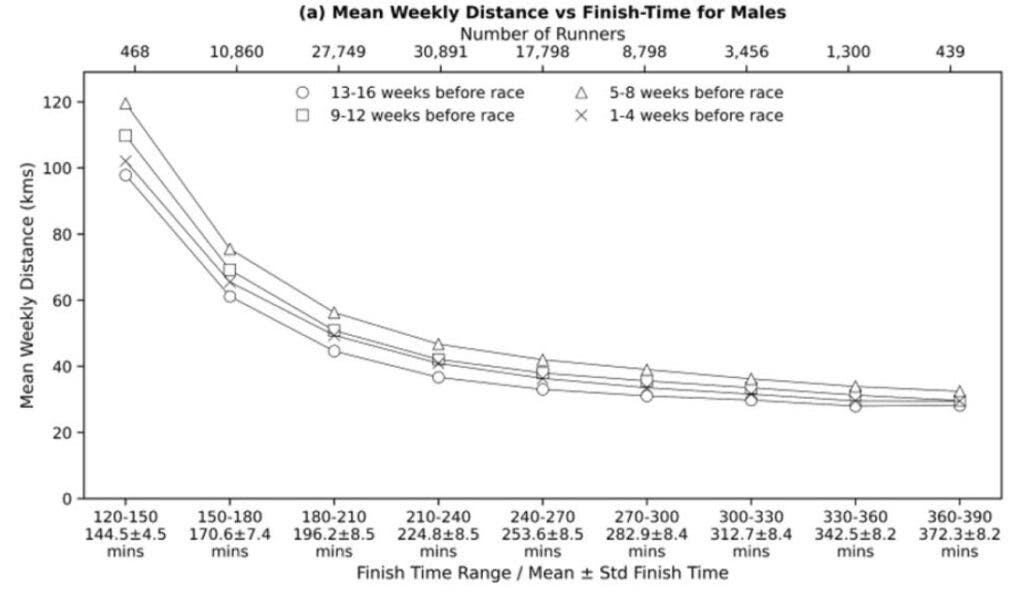 Graph showing training intensity distribution among different groups of runners