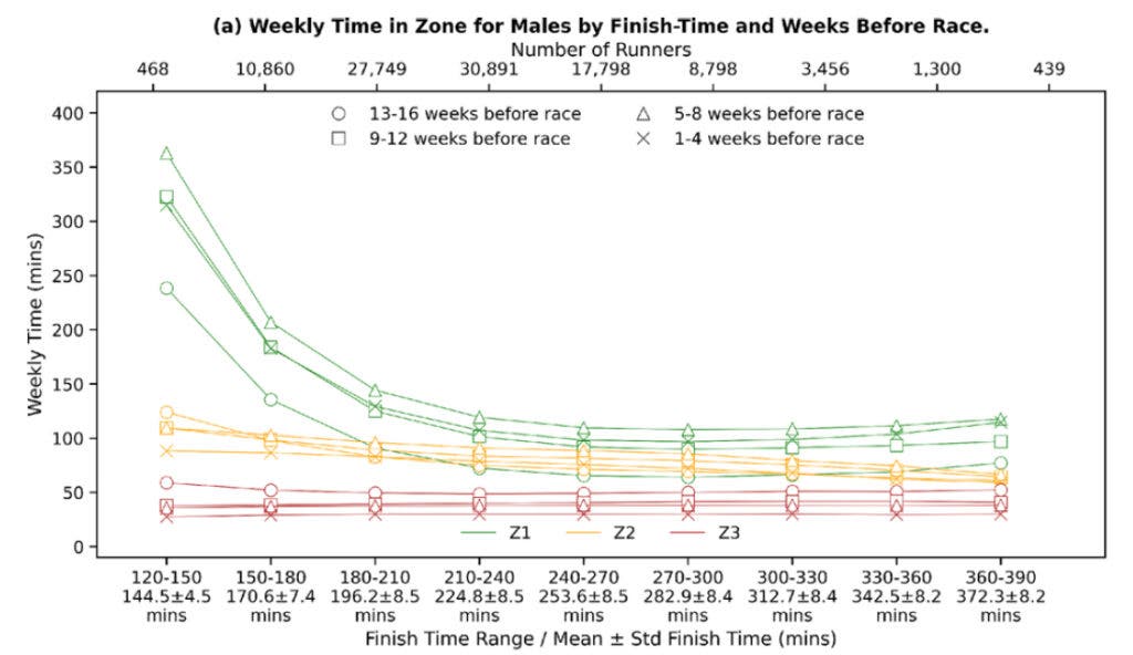 Graph showing training intensity distribution among different groups of runners
