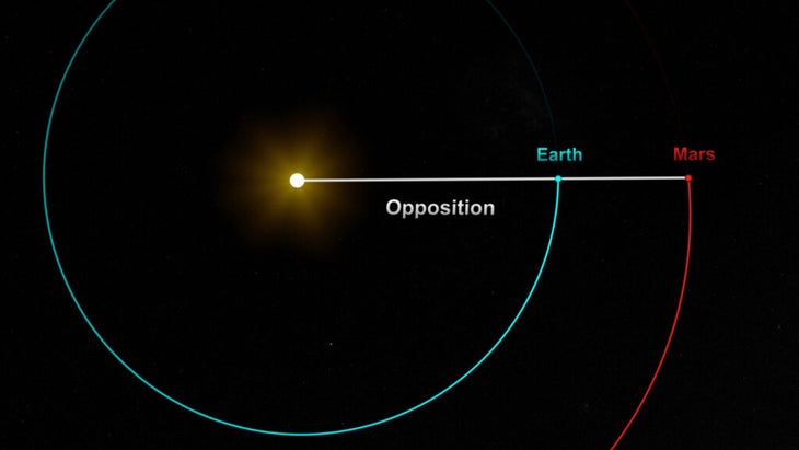 A diagram of Mars during opposition: when the earth passes directly between the sun and the Red Planet