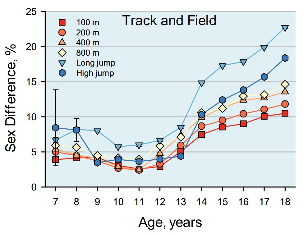What the Latest Science Says About Sex Differences in Sports