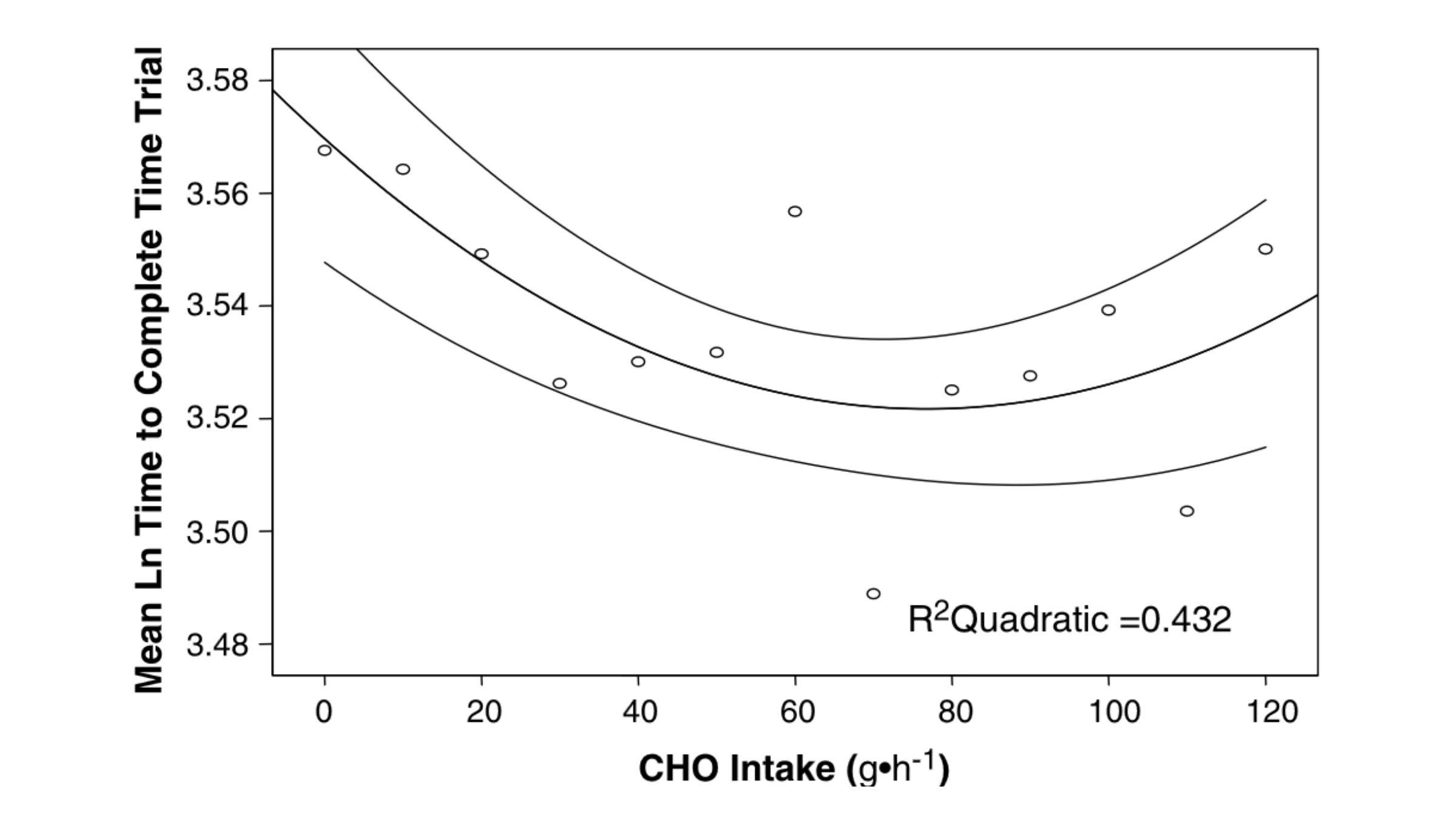 graph showing CHO intake