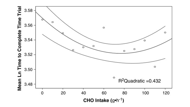 graph showing CHO intake