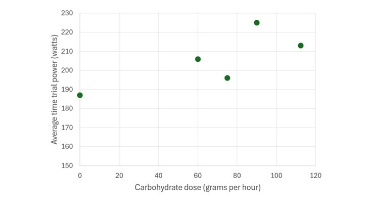 graph showing carb dose (grams per hour)