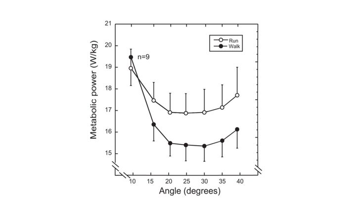 graph showing angle of hill vs. power it takes to hike and run up it