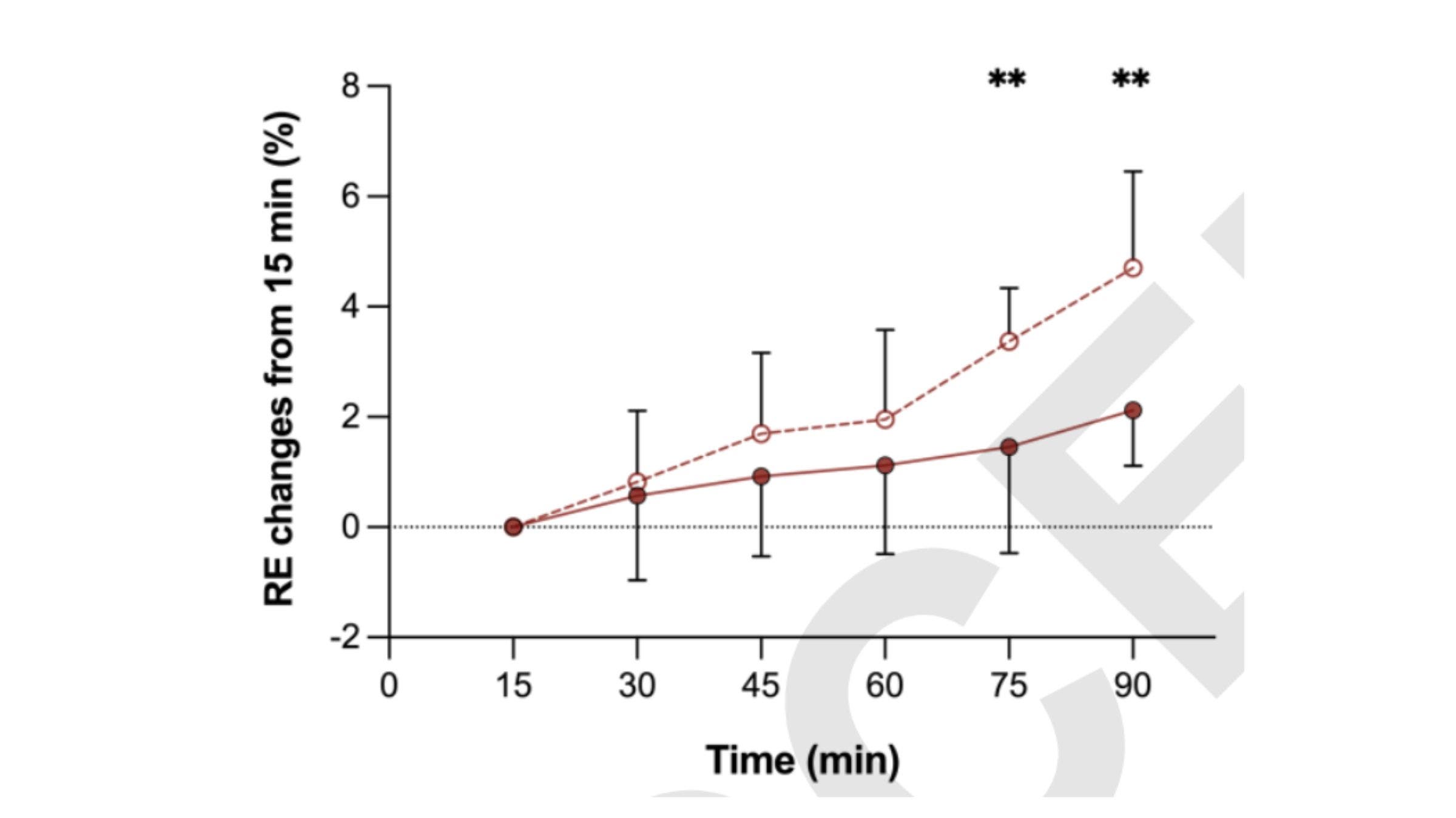 graph showing RE change from 15 minutes