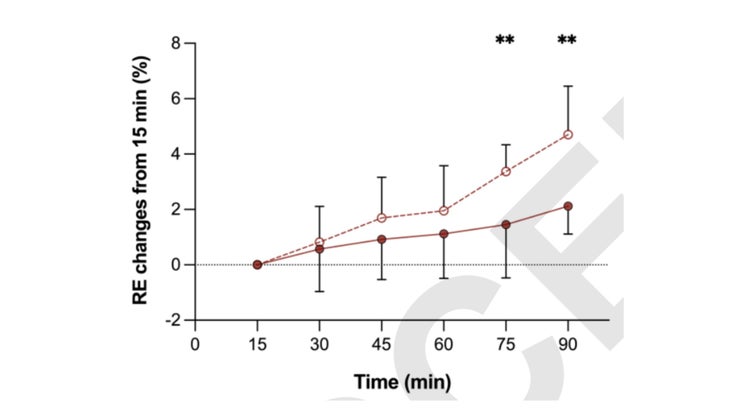 graph showing RE change from 15 minutes