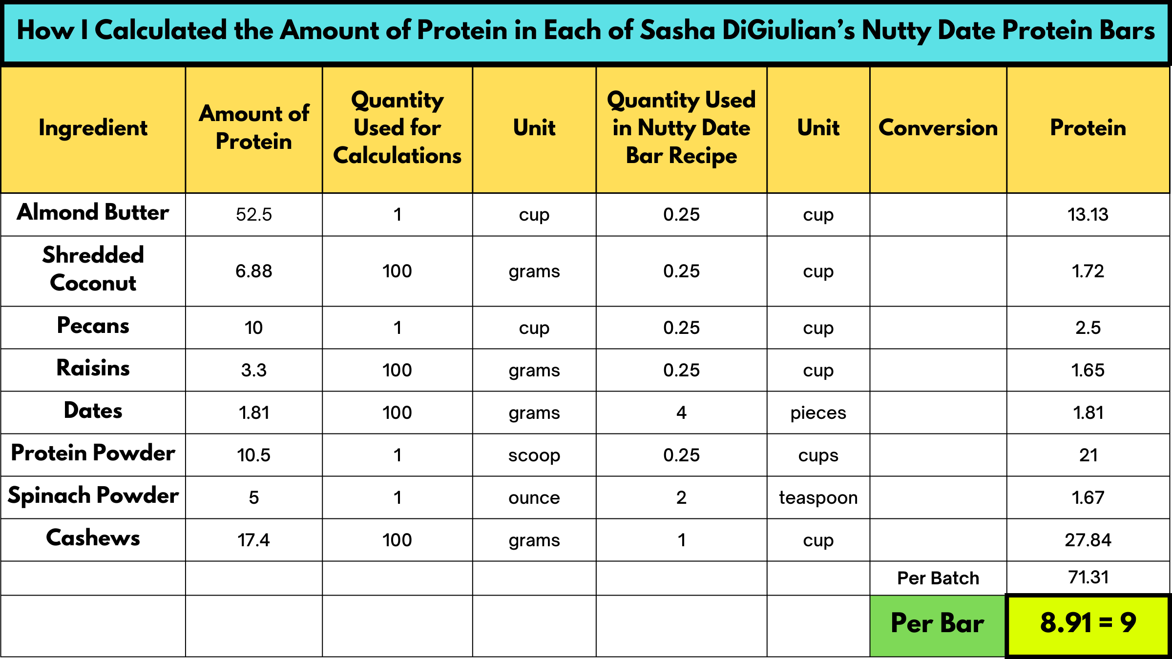 Sasha DiGiulian's Nutty Date Bar Recipe Protein Calculations
