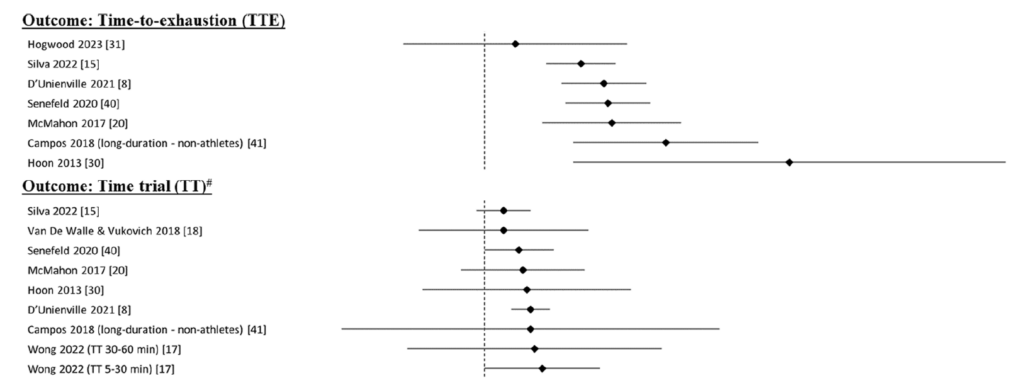 The relative effect sizes for time to exhaustion and time trial in two forest plots