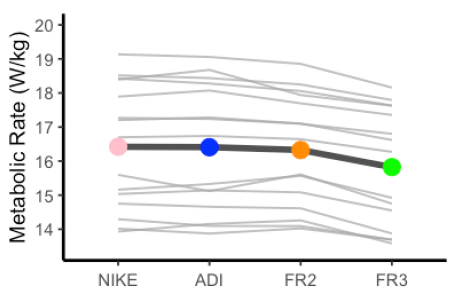 graph of running economy with the puma fast-r nitro elite 3