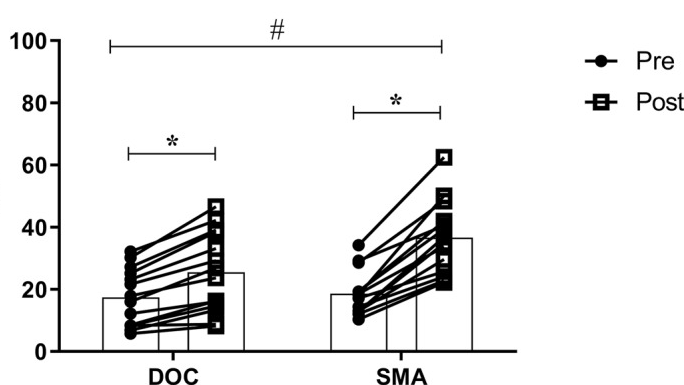 A line graph quantifying athletes' mental fatigue
