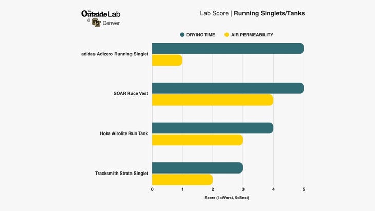 lab testing chart