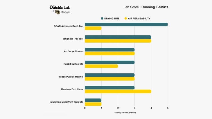 lab testing chart