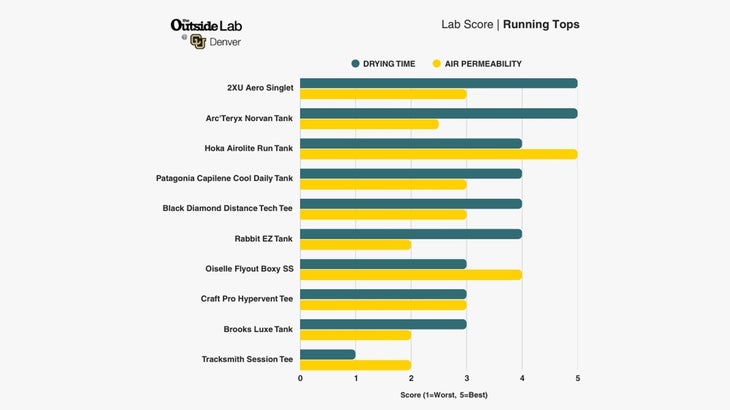 running tops lab