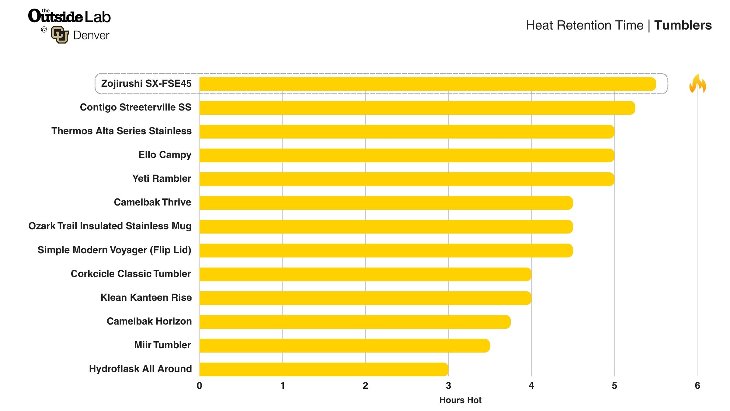 spill-proof tumblers chart 2025