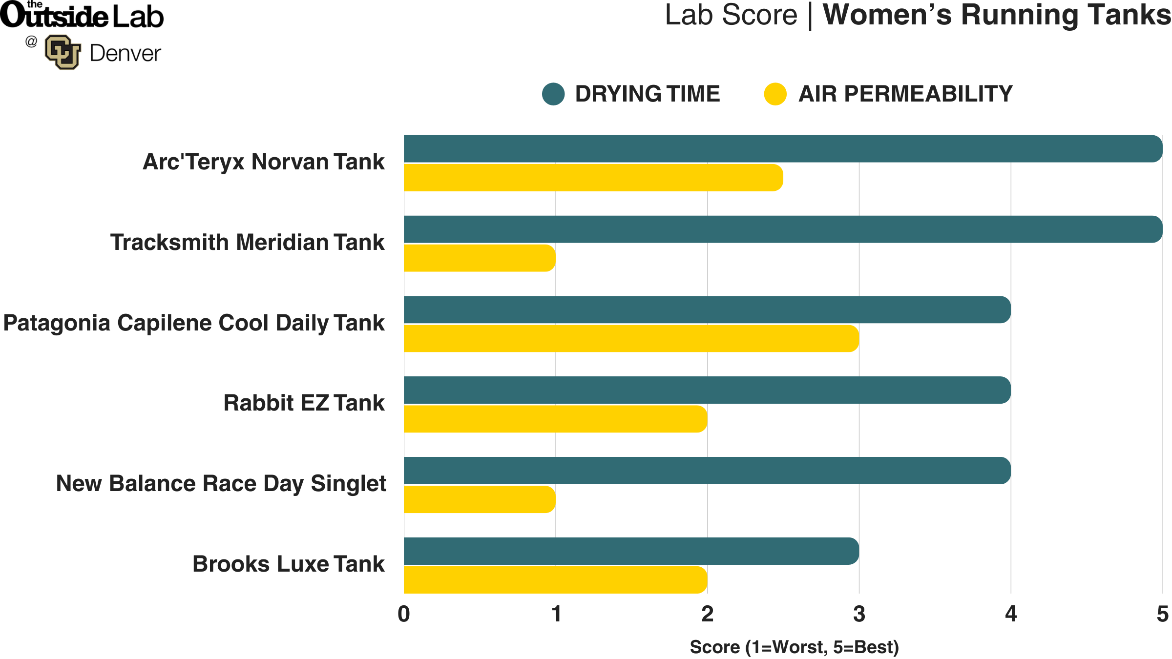 Women's Running Tanks Outside Lab Test