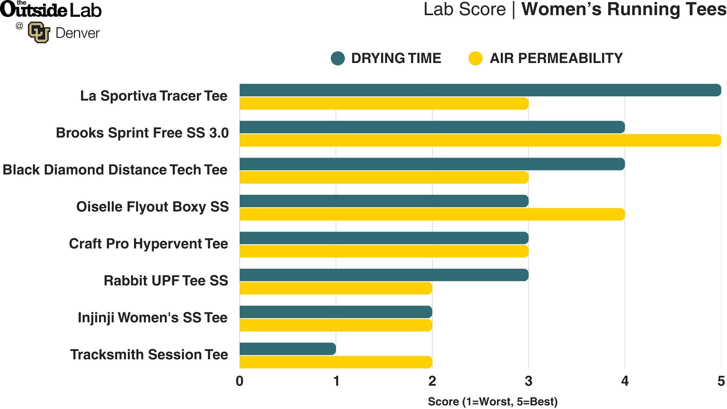 Women's Running T-Shirts Outside Lab Test