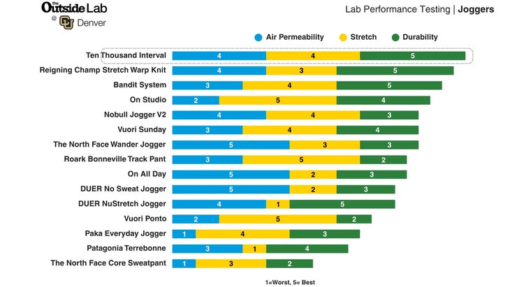 Outside Lab Jogger Test Results