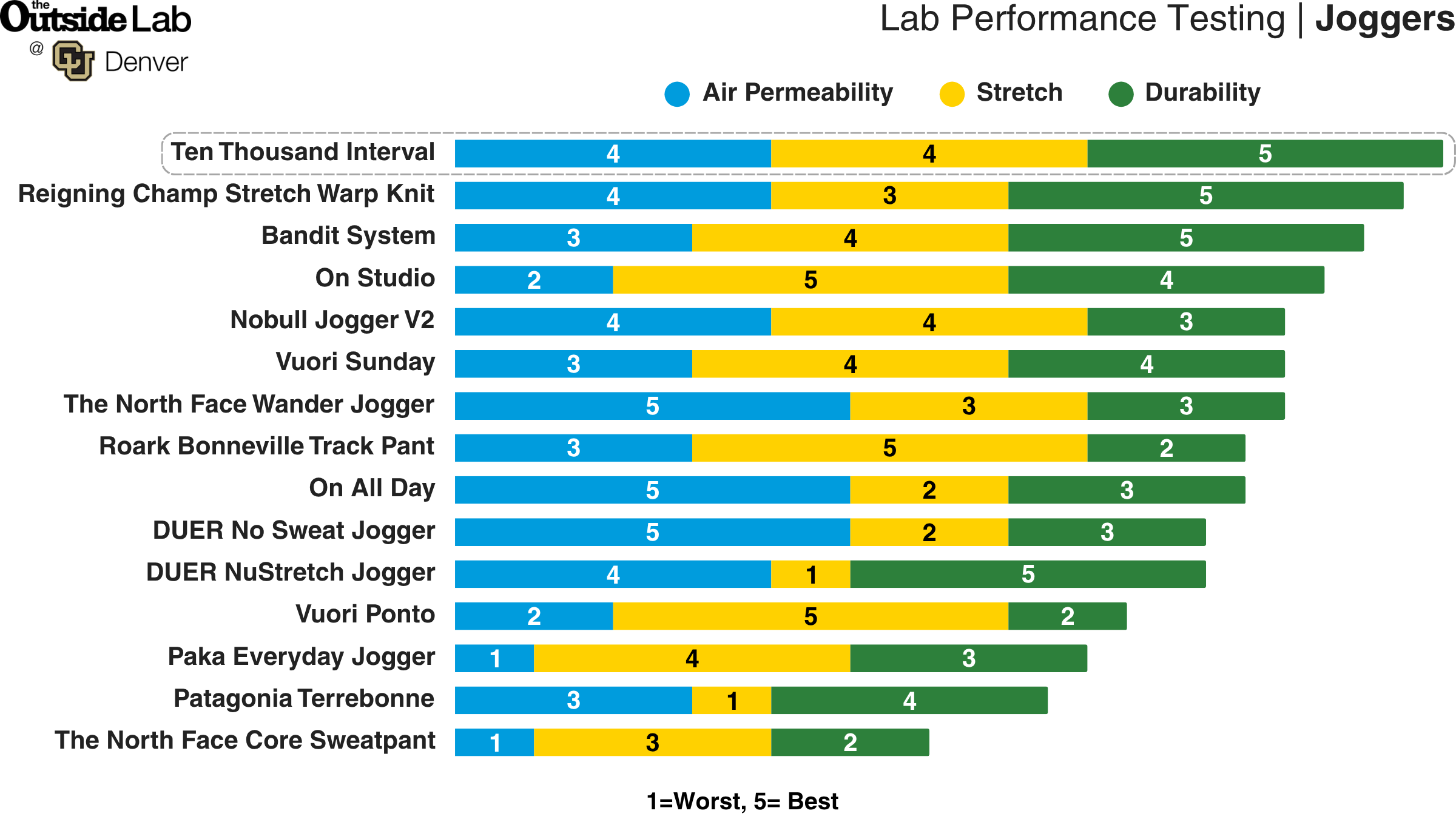 Outside Lab Jogger Test Results for the best men's joggers