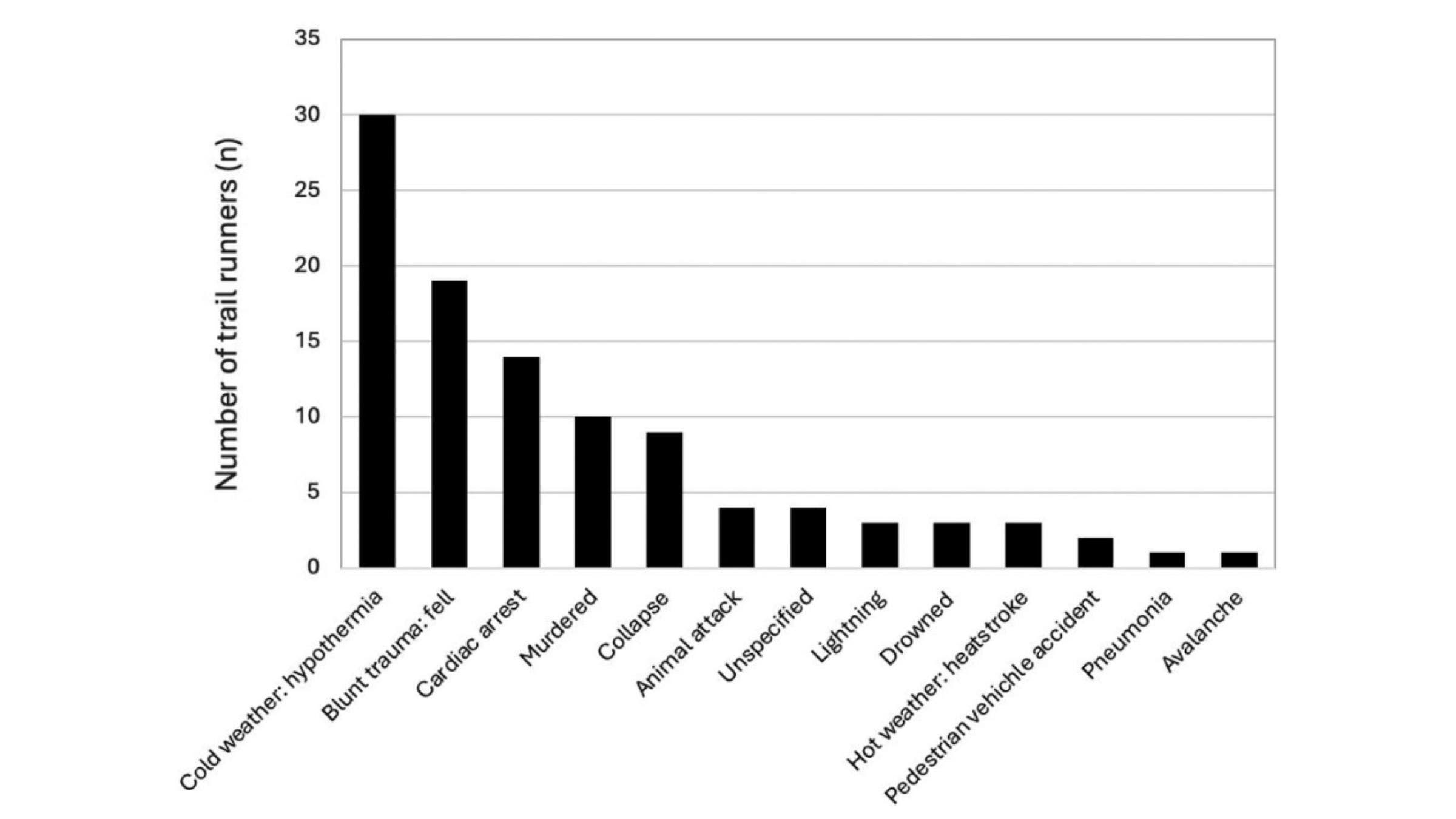 graph showing common accidents