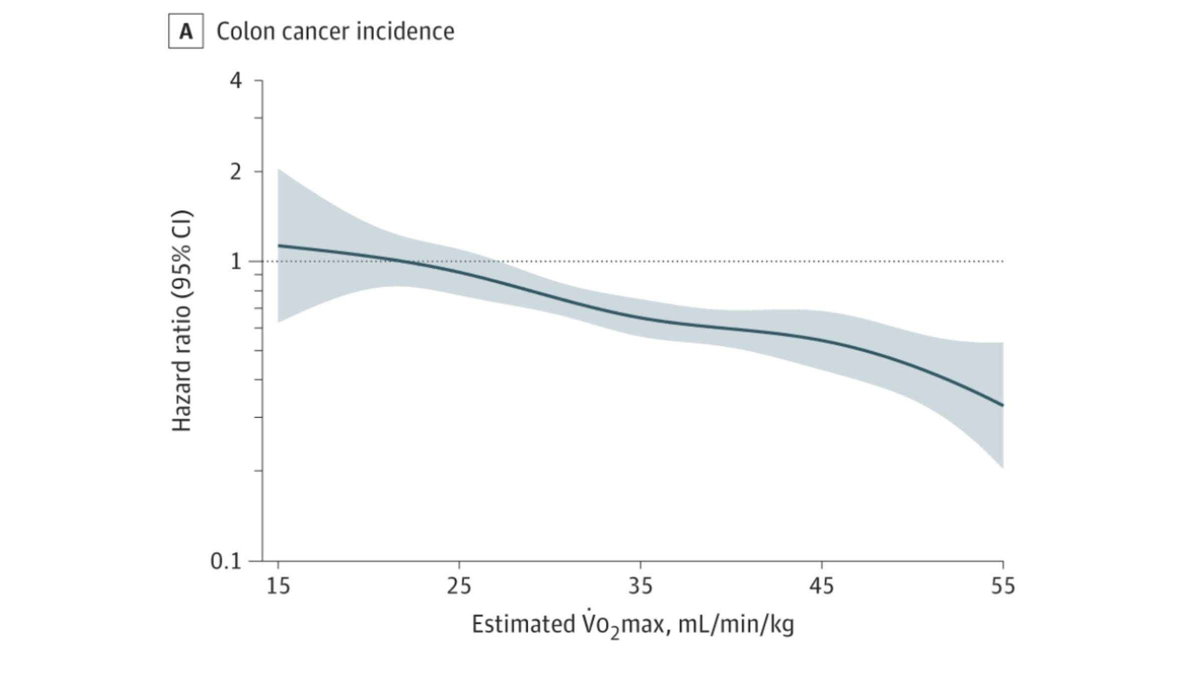 Incidence of colon cancer is less for those with higher VO2 max.