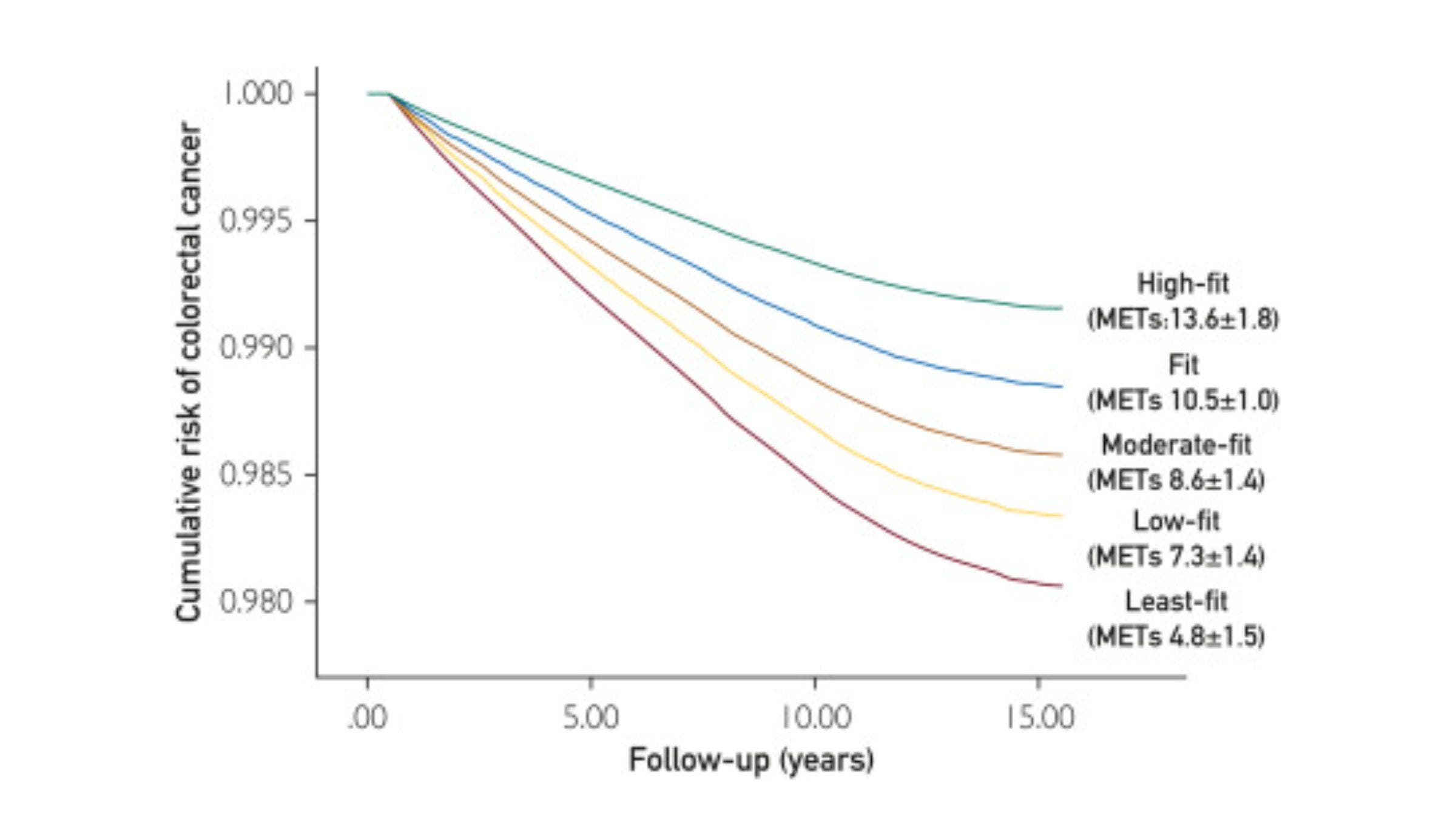Higher fitness reduces colon cancer risk for military veterans.