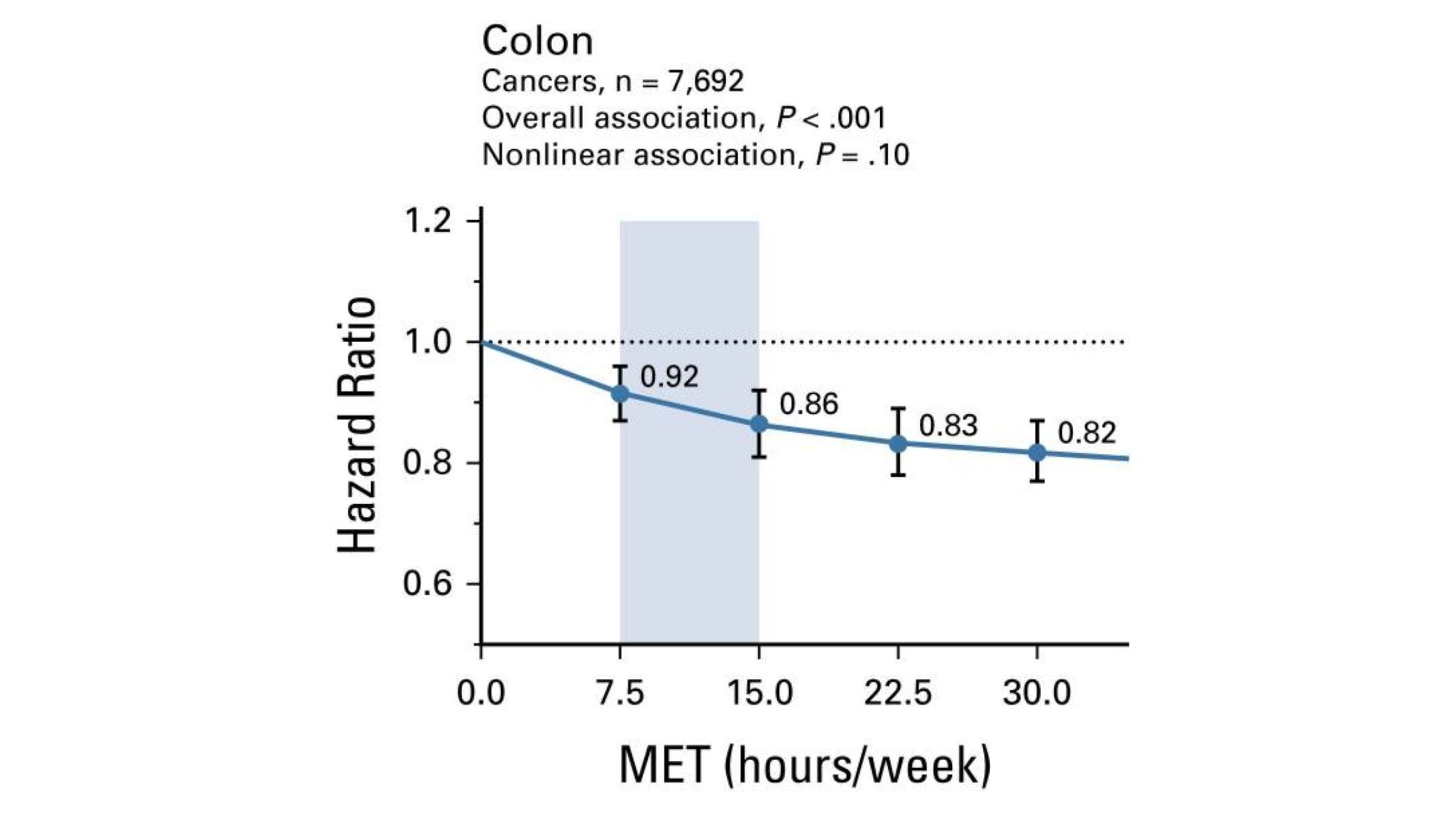 The more you exercise, the less likely you are to develop colon cancer.