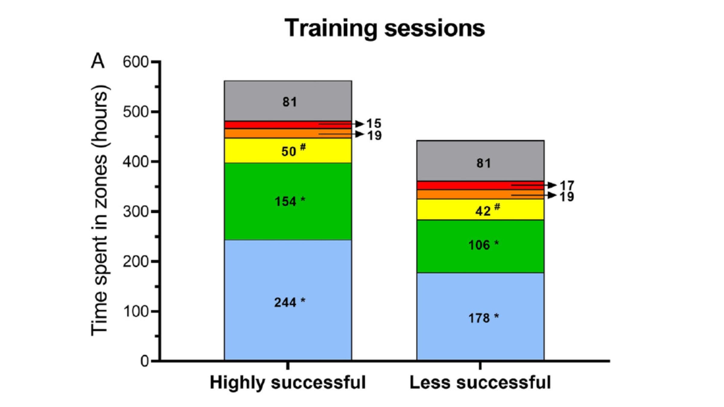 Cyclists trained more, particularly at low intensity, during highly successful seasons.