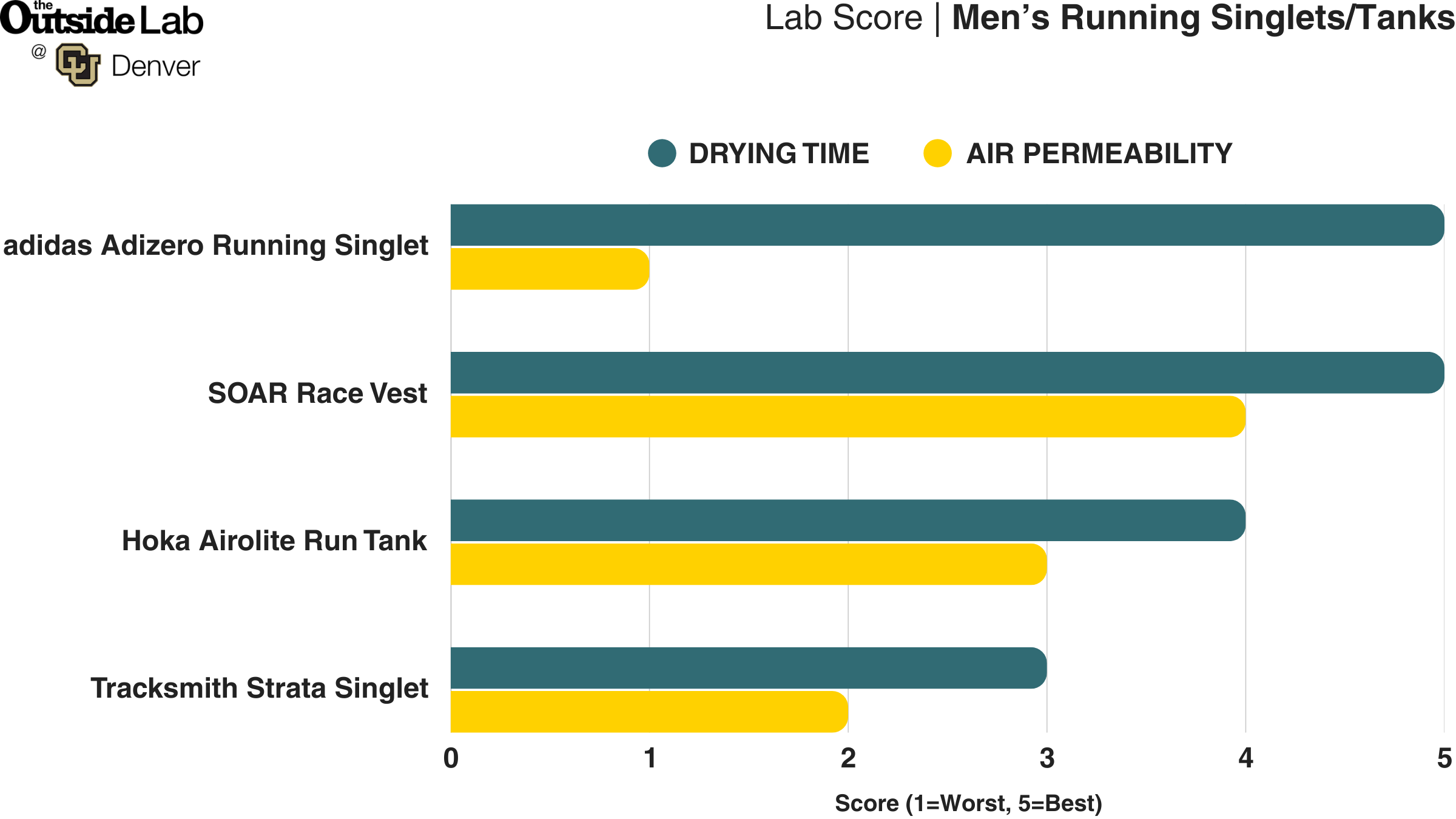 Men's Running Singlets Lab Test