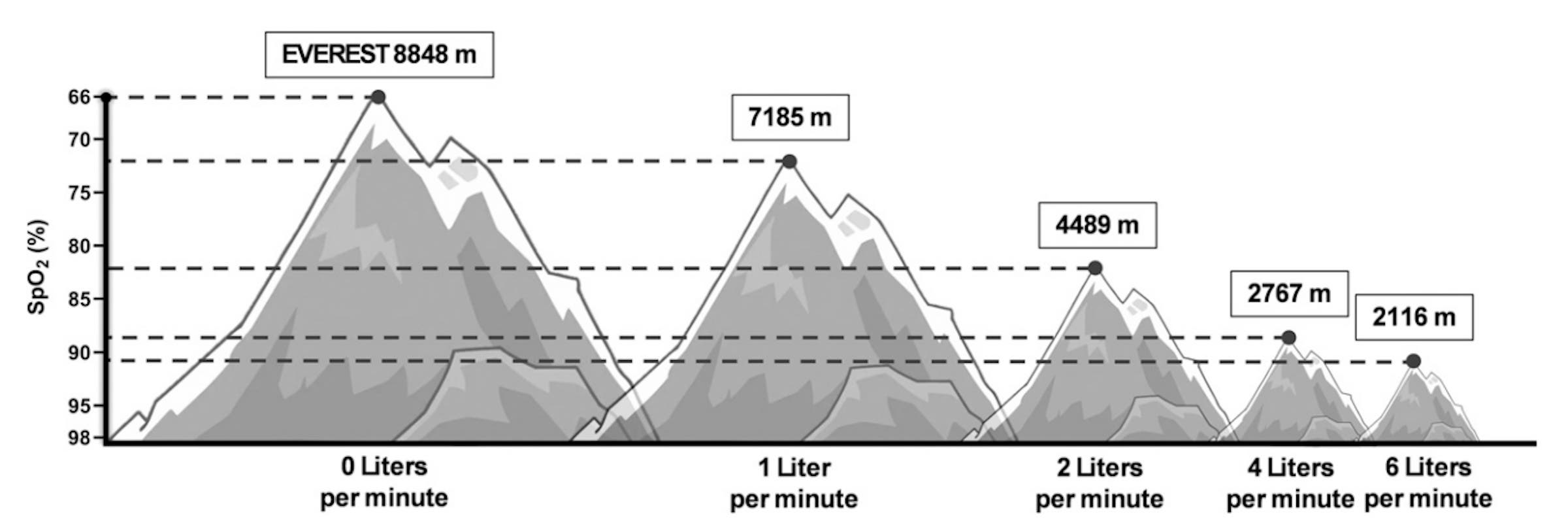 chart of liters per minute at different altitudes