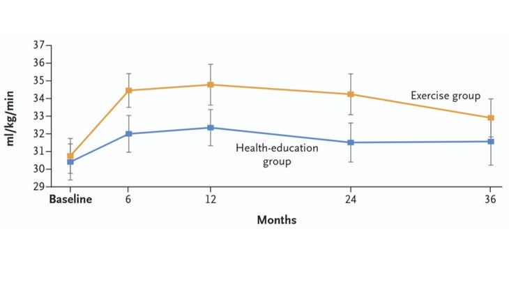 Doing the equivalent of 2.5 hours of brisk walking per week measurably increased VO2 max.