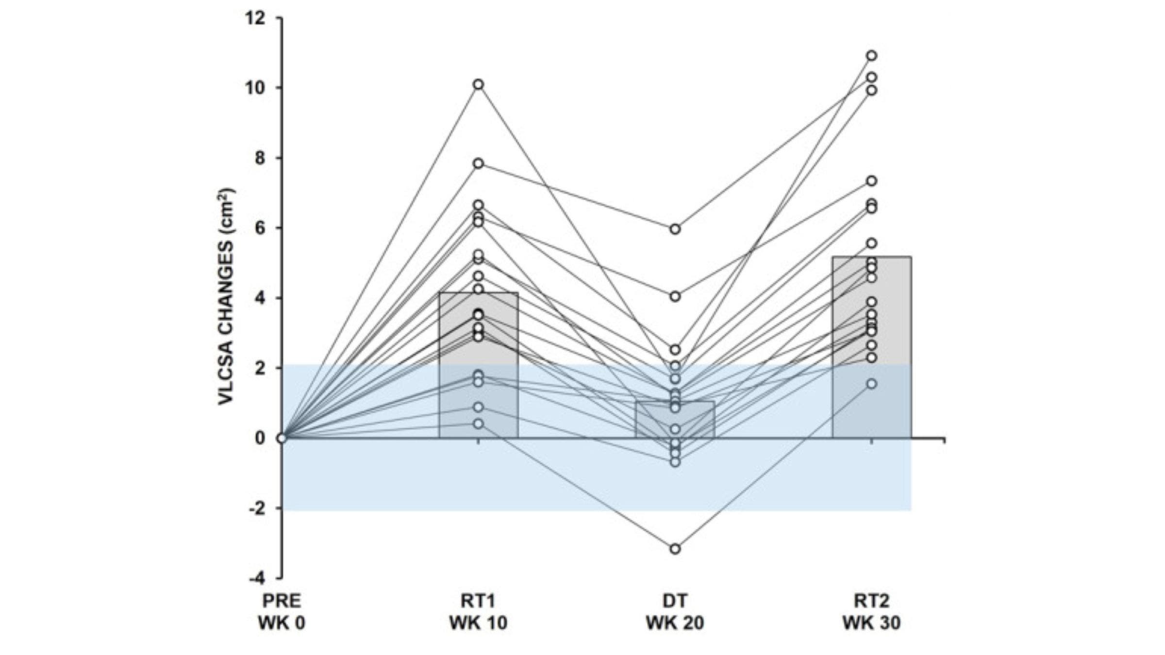 In two separate training periods, the same people gain the most (or least) muscle.