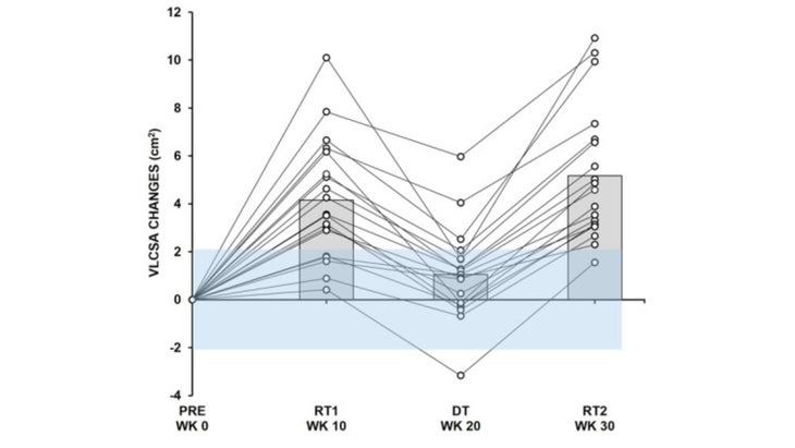 In two separate training periods, the same people gain the most (or least) muscle.